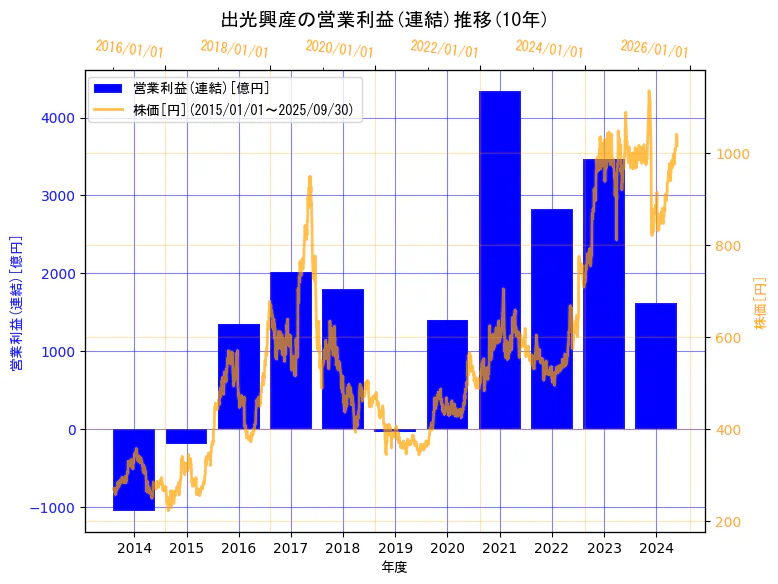 出光興産株式会社の営業利益(連結)と株価の10年間推移(2軸グラフ)