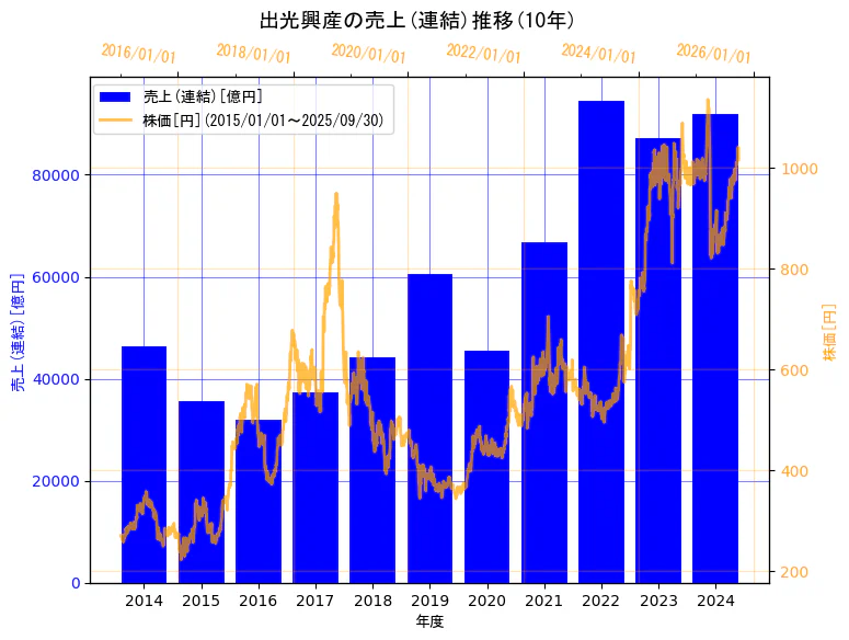 出光興産株式会社の売上(連結)と株価の10年間推移(2軸グラフ)