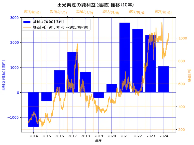 出光興産株式会社の純利益(連結)と株価の10年間推移(2軸グラフ)