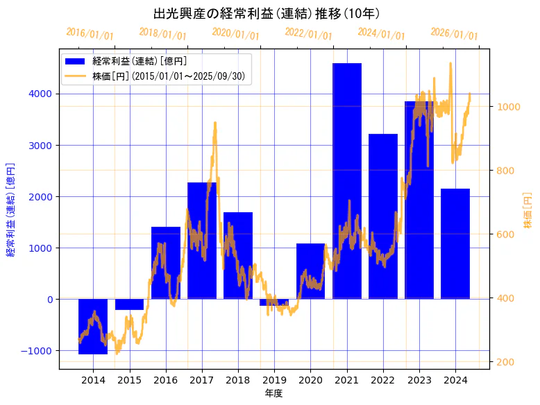 出光興産株式会社の経常利益(連結)と株価の10年間推移(2軸グラフ)