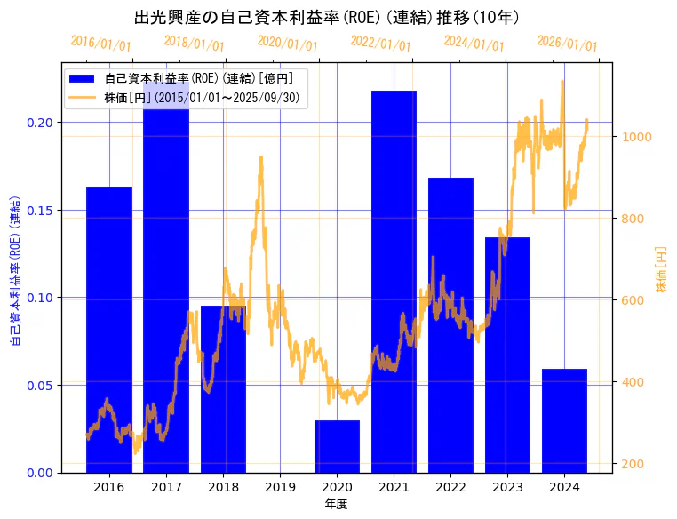 出光興産株式会社の自己資本利益率(ROE)(連結)と株価の10年間推移(2軸グラフ)