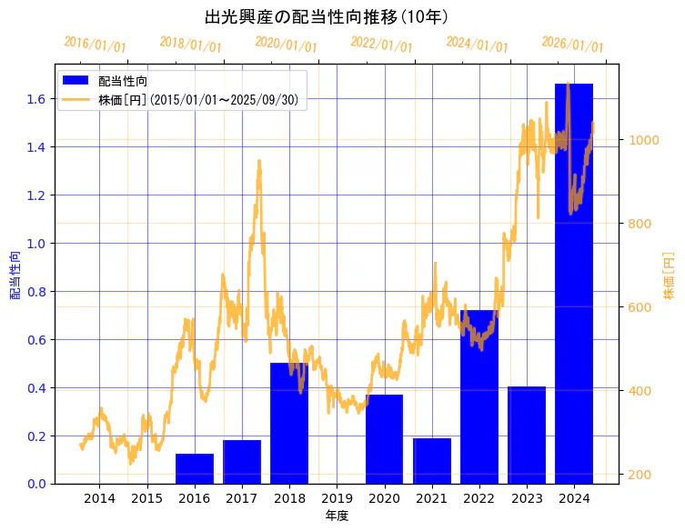 出光興産株式会社の配当性向と株価の10年間推移(2軸グラフ)