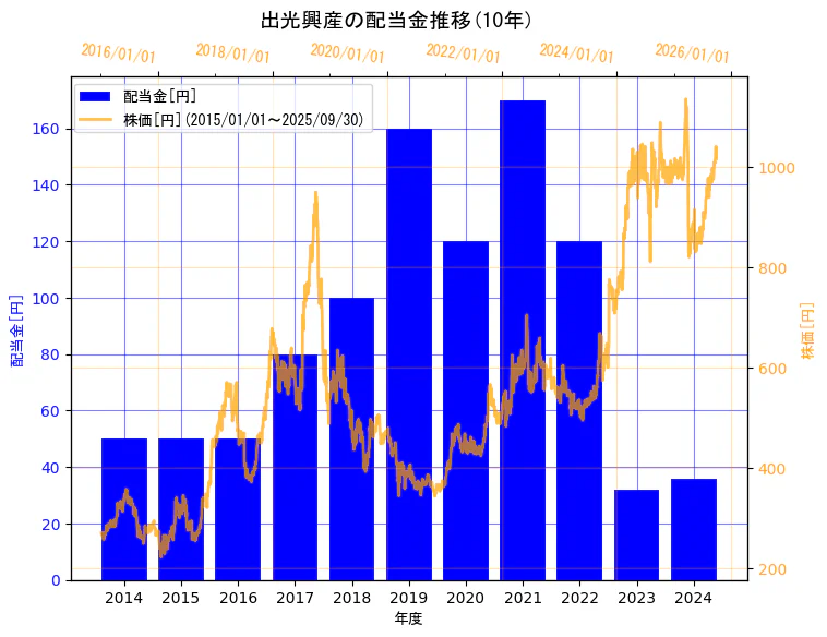 出光興産株式会社の配当金と株価の10年間推移(2軸グラフ)