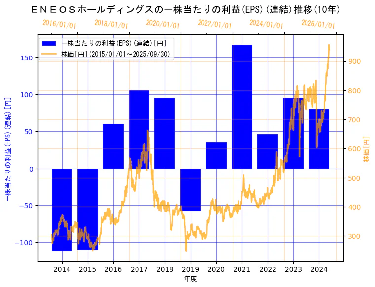 ＥＮＥＯＳホールディングス株式会社の一株当たりの利益(EPS)(連結)と株価の10年間推移（2軸グラフ）