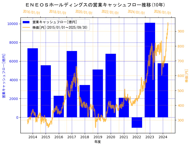 ＥＮＥＯＳホールディングス株式会社の営業キャッシュフローと株価の10年間推移（2軸グラフ）