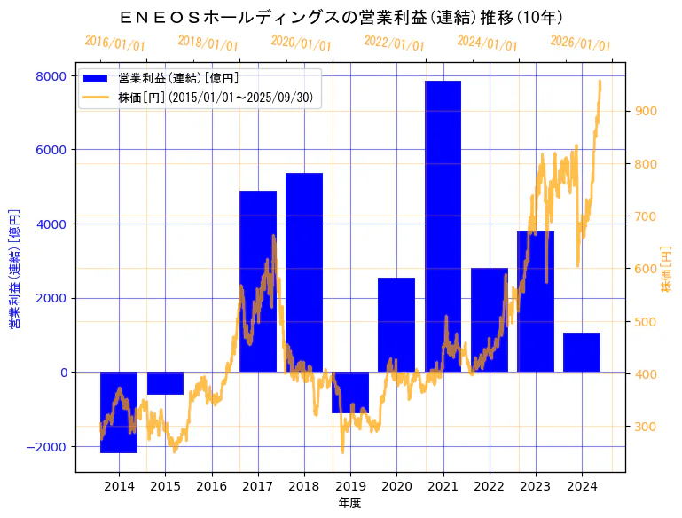 ＥＮＥＯＳホールディングス株式会社の営業利益(連結)と株価の10年間推移（2軸グラフ）