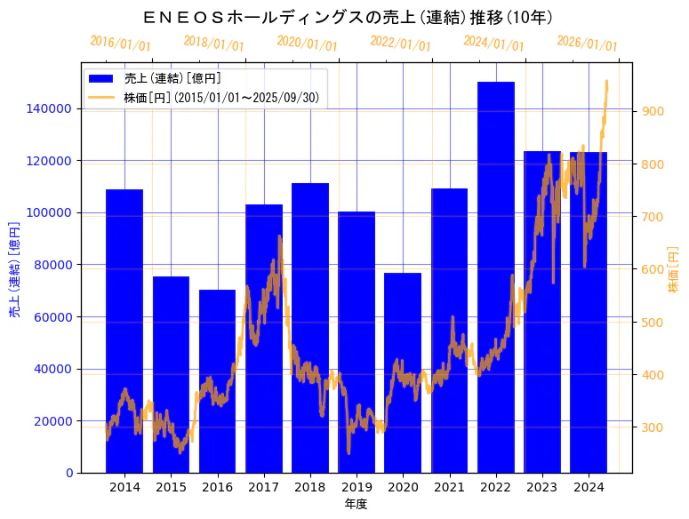 ＥＮＥＯＳホールディングス株式会社の売上(連結)と株価の10年間推移（2軸グラフ）