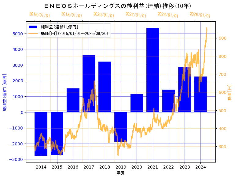ＥＮＥＯＳホールディングス株式会社の純利益(連結)と株価の10年間推移（2軸グラフ）