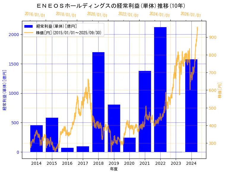 ＥＮＥＯＳホールディングス株式会社の経常利益(単体)と株価の10年間推移（2軸グラフ）