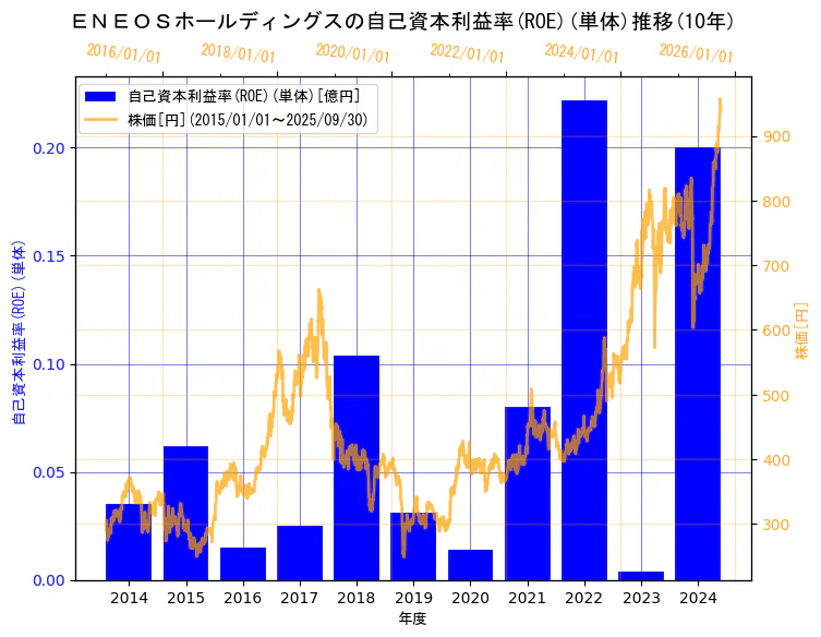 ＥＮＥＯＳホールディングス株式会社の自己資本利益率(ROE)(単体)と株価の10年間推移（2軸グラフ）