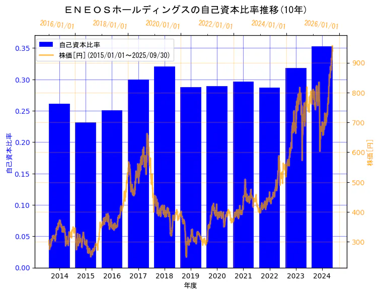 ＥＮＥＯＳホールディングス株式会社の自己資本比率と株価の10年間推移（2軸グラフ）