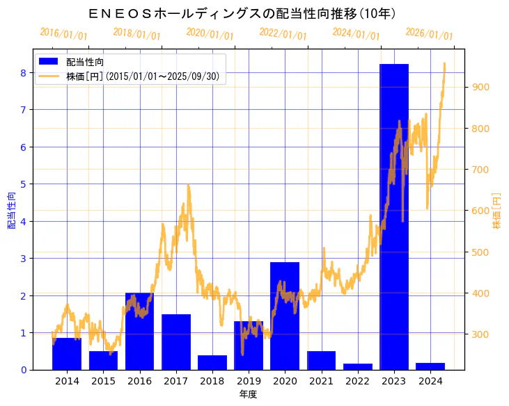 ＥＮＥＯＳホールディングス株式会社の配当性向と株価の10年間推移（2軸グラフ）