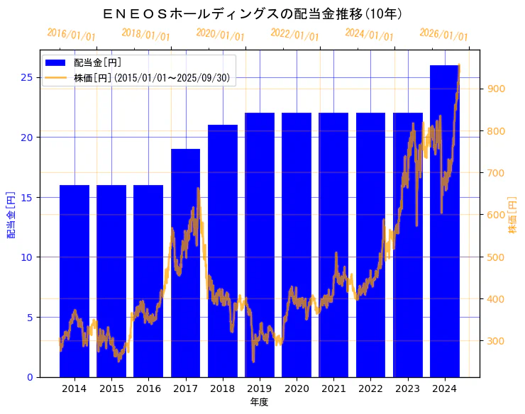 ＥＮＥＯＳホールディングス株式会社の配当金と株価の10年間推移（2軸グラフ）