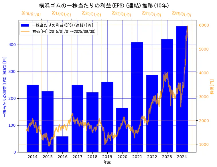 横浜ゴム株式会社の一株当たりの利益(EPS)(連結)と株価の10年間推移(2軸グラフ)