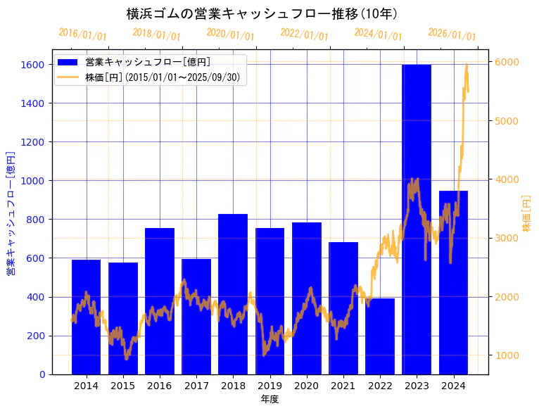 横浜ゴム株式会社の営業キャッシュフローと株価の10年間推移(2軸グラフ)