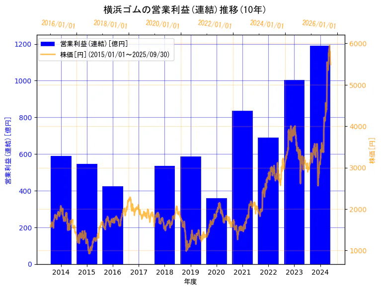 横浜ゴム株式会社の営業利益(連結)と株価の10年間推移(2軸グラフ)
