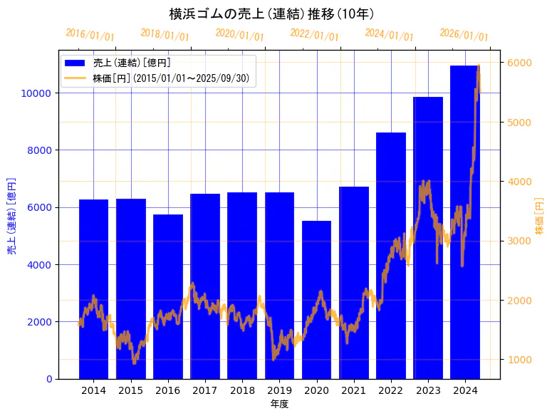 横浜ゴム株式会社の売上(連結)と株価の10年間推移(2軸グラフ)