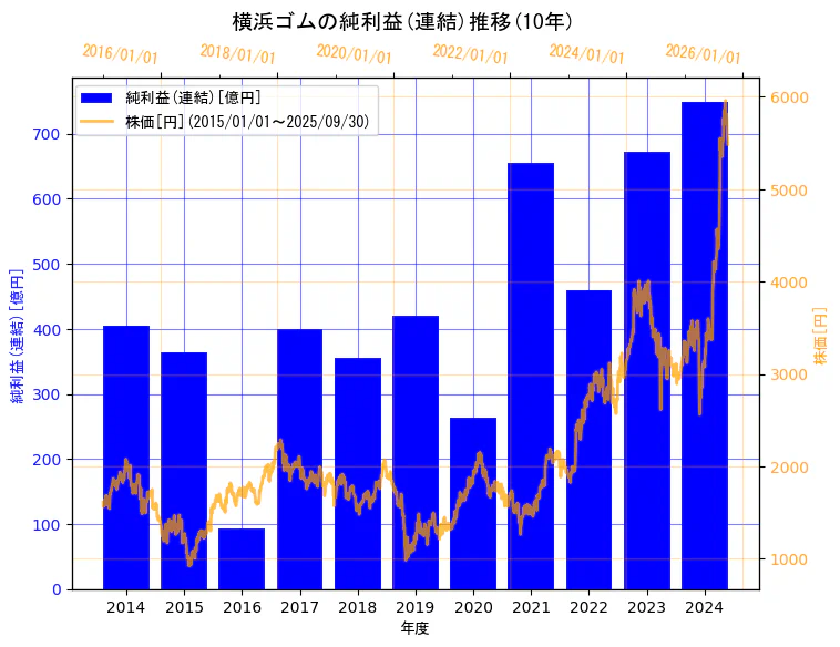 横浜ゴム株式会社の純利益(連結)と株価の10年間推移(2軸グラフ)