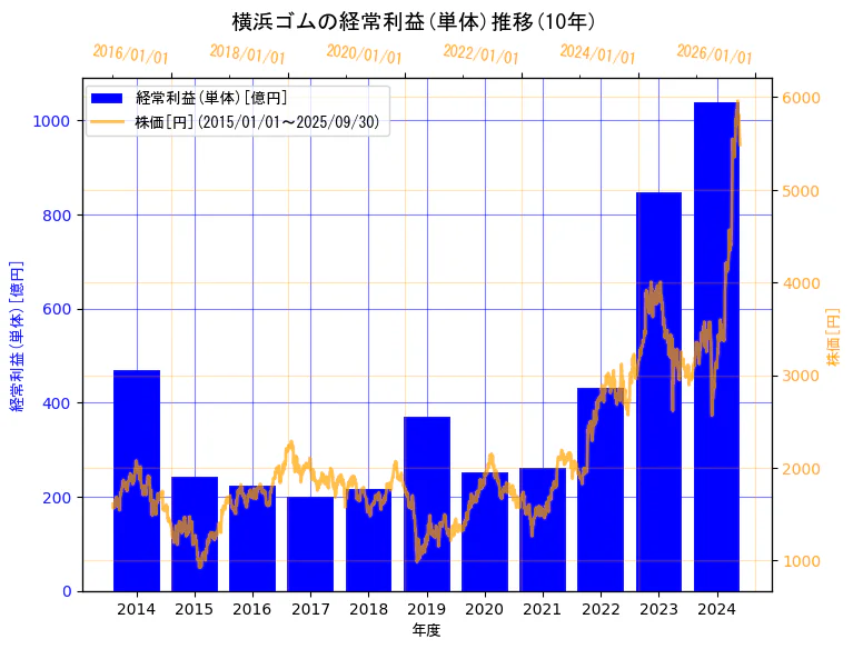 横浜ゴム株式会社の経常利益(単体)と株価の10年間推移(2軸グラフ)