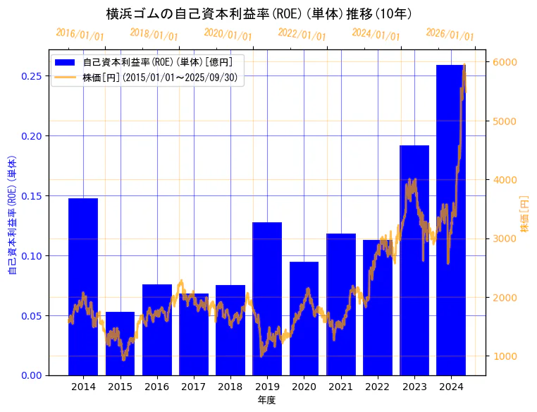 横浜ゴム株式会社の自己資本利益率(ROE)(単体)と株価の10年間推移(2軸グラフ)