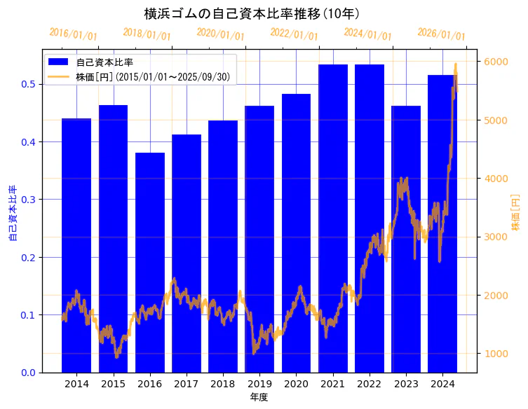 横浜ゴム株式会社の自己資本比率と株価の10年間推移(2軸グラフ)