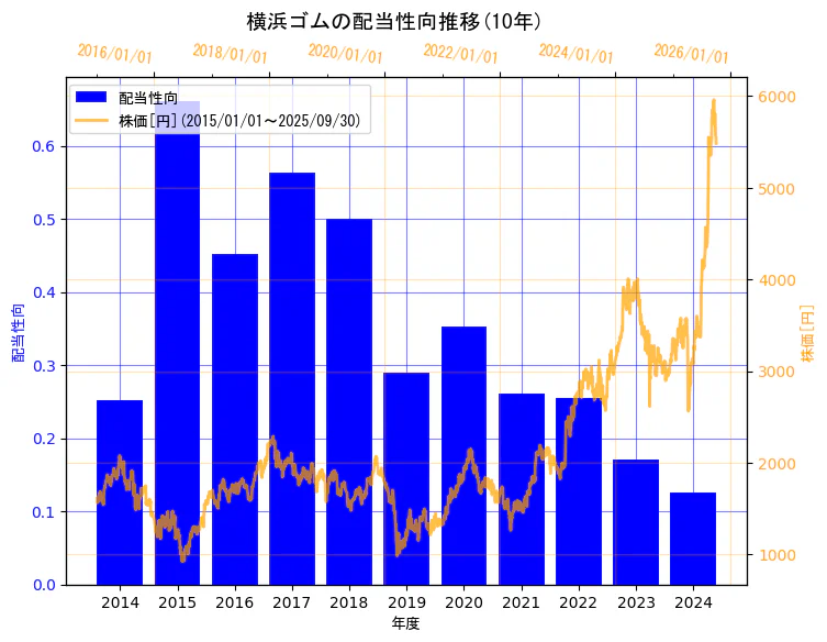 横浜ゴム株式会社の配当性向と株価の10年間推移(2軸グラフ)