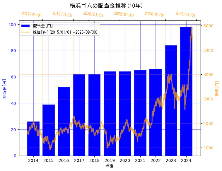 横浜ゴム株式会社の配当金と株価の10年間推移(2軸グラフ)