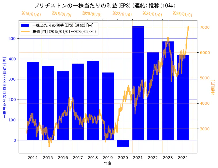 株式会社ブリヂストンの一株当たりの利益(EPS)(連結)と株価の10年間推移(2軸グラフ)