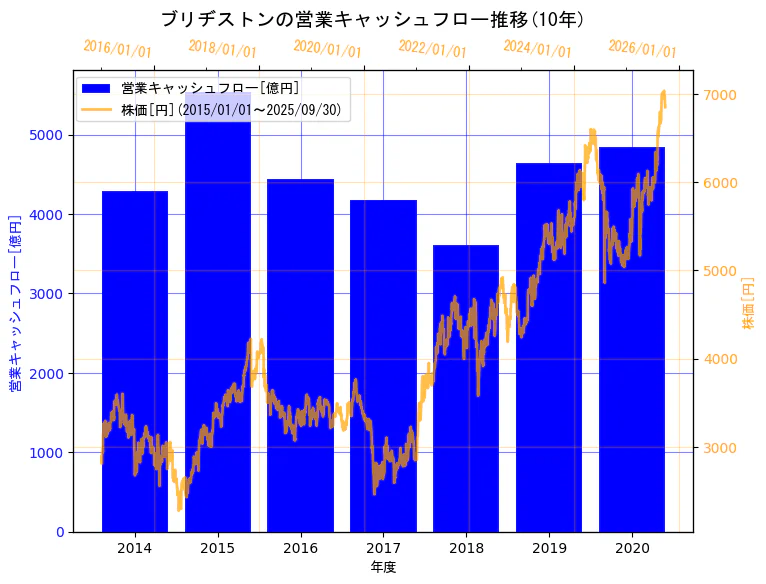 株式会社ブリヂストンの営業キャッシュフローと株価の10年間推移(2軸グラフ)