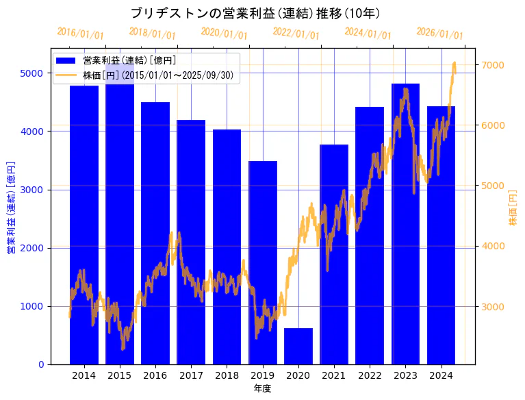 株式会社ブリヂストンの営業利益(連結)と株価の10年間推移(2軸グラフ)