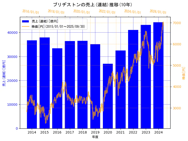 株式会社ブリヂストンの売上(連結)と株価の10年間推移(2軸グラフ)