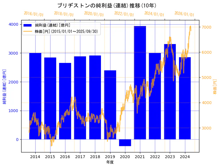 株式会社ブリヂストンの純利益(連結)と株価の10年間推移(2軸グラフ)