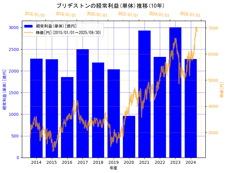株式会社ブリヂストンの経常利益(単体)と株価の10年間推移(2軸グラフ)