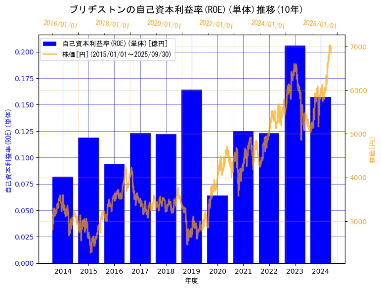 株式会社ブリヂストンの自己資本利益率(ROE)(単体)と株価の10年間推移(2軸グラフ)