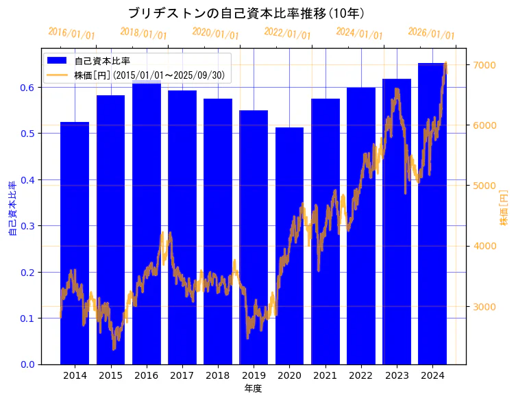 株式会社ブリヂストンの自己資本比率と株価の10年間推移(2軸グラフ)