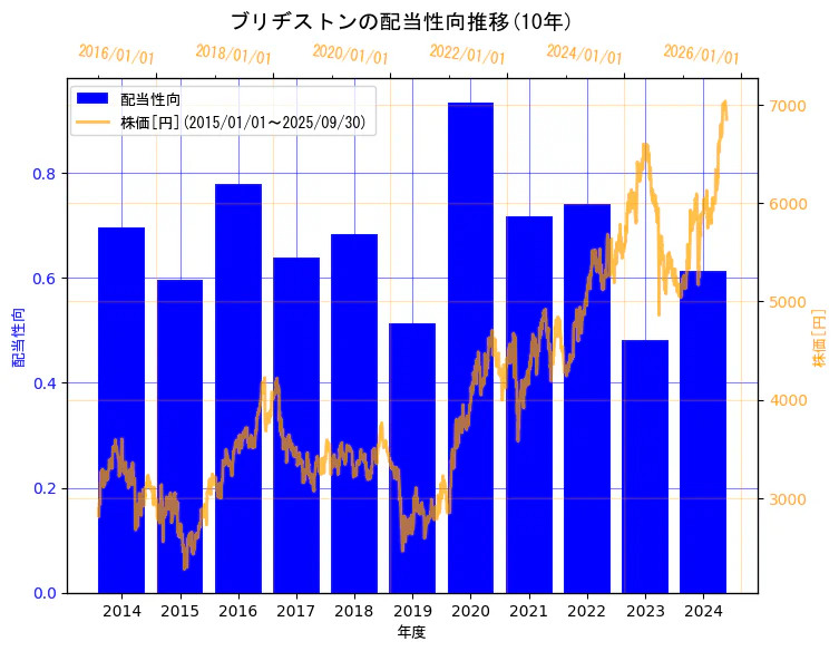 株式会社ブリヂストンの配当性向と株価の10年間推移(2軸グラフ)
