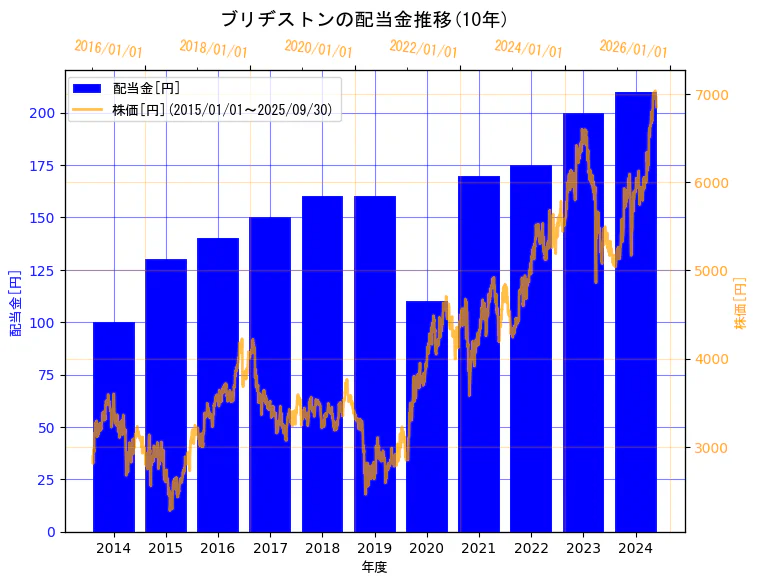 株式会社ブリヂストンの配当金と株価の10年間推移(2軸グラフ)
