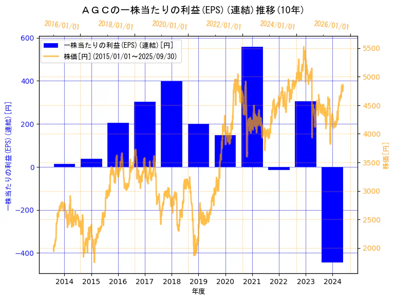 ＡＧＣ株式会社の一株当たりの利益(EPS)(連結)と株価の10年間推移（2軸グラフ）