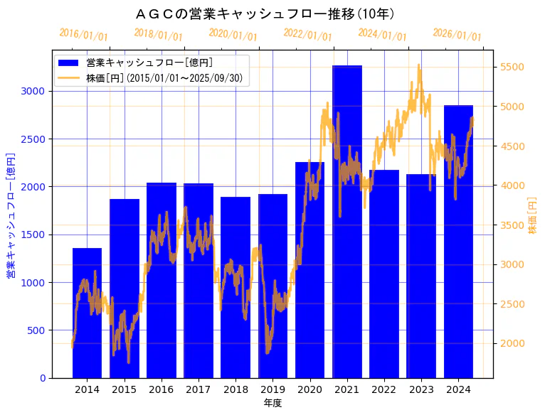 ＡＧＣ株式会社の営業キャッシュフローと株価の10年間推移（2軸グラフ）