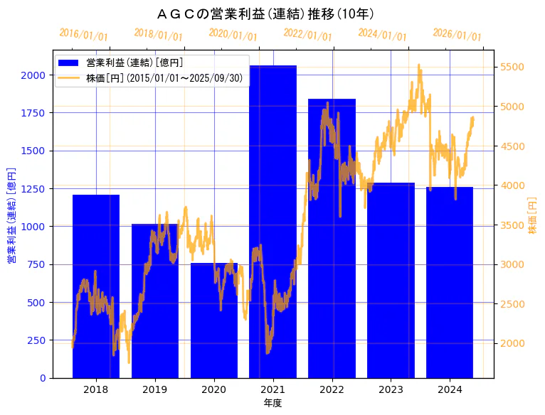 ＡＧＣ株式会社の営業利益(連結)と株価の10年間推移（2軸グラフ）