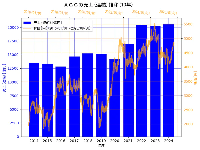 ＡＧＣ株式会社の売上(連結)と株価の10年間推移（2軸グラフ）