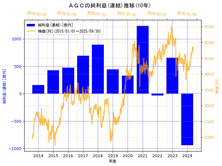 ＡＧＣ株式会社の純利益(連結)と株価の10年間推移（2軸グラフ）