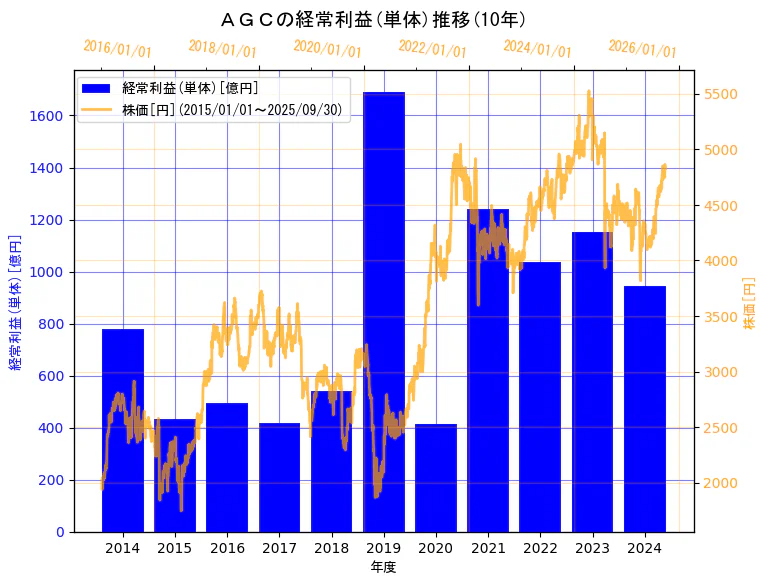 ＡＧＣ株式会社の経常利益(単体)と株価の10年間推移（2軸グラフ）