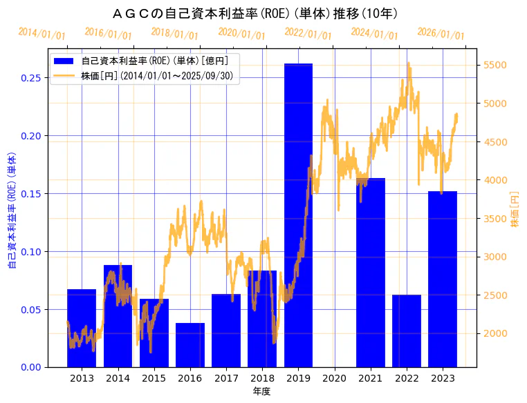 ＡＧＣ株式会社の自己資本利益率(ROE)(単体)と株価の10年間推移（2軸グラフ）