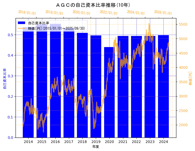 ＡＧＣ株式会社の自己資本比率と株価の10年間推移（2軸グラフ）