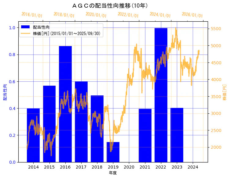 ＡＧＣ株式会社の配当性向と株価の10年間推移（2軸グラフ）