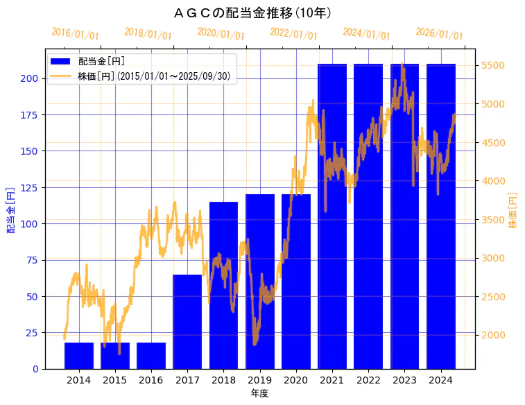 ＡＧＣ株式会社の配当金と株価の10年間推移（2軸グラフ）
