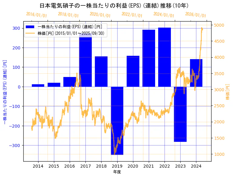 日本電気硝子株式会社の一株当たりの利益(EPS)(連結)と株価の10年間推移(2軸グラフ)