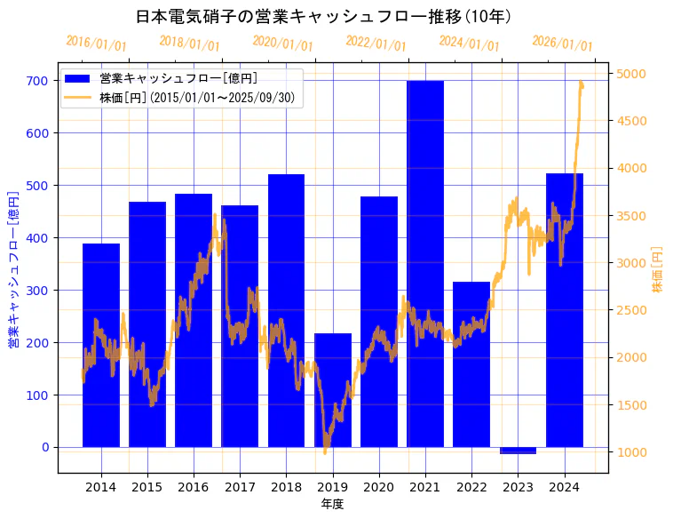 日本電気硝子株式会社の営業キャッシュフローと株価の10年間推移(2軸グラフ)