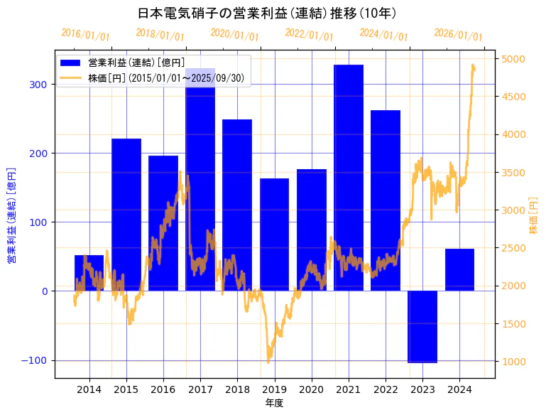 日本電気硝子株式会社の営業利益(連結)と株価の10年間推移(2軸グラフ)
